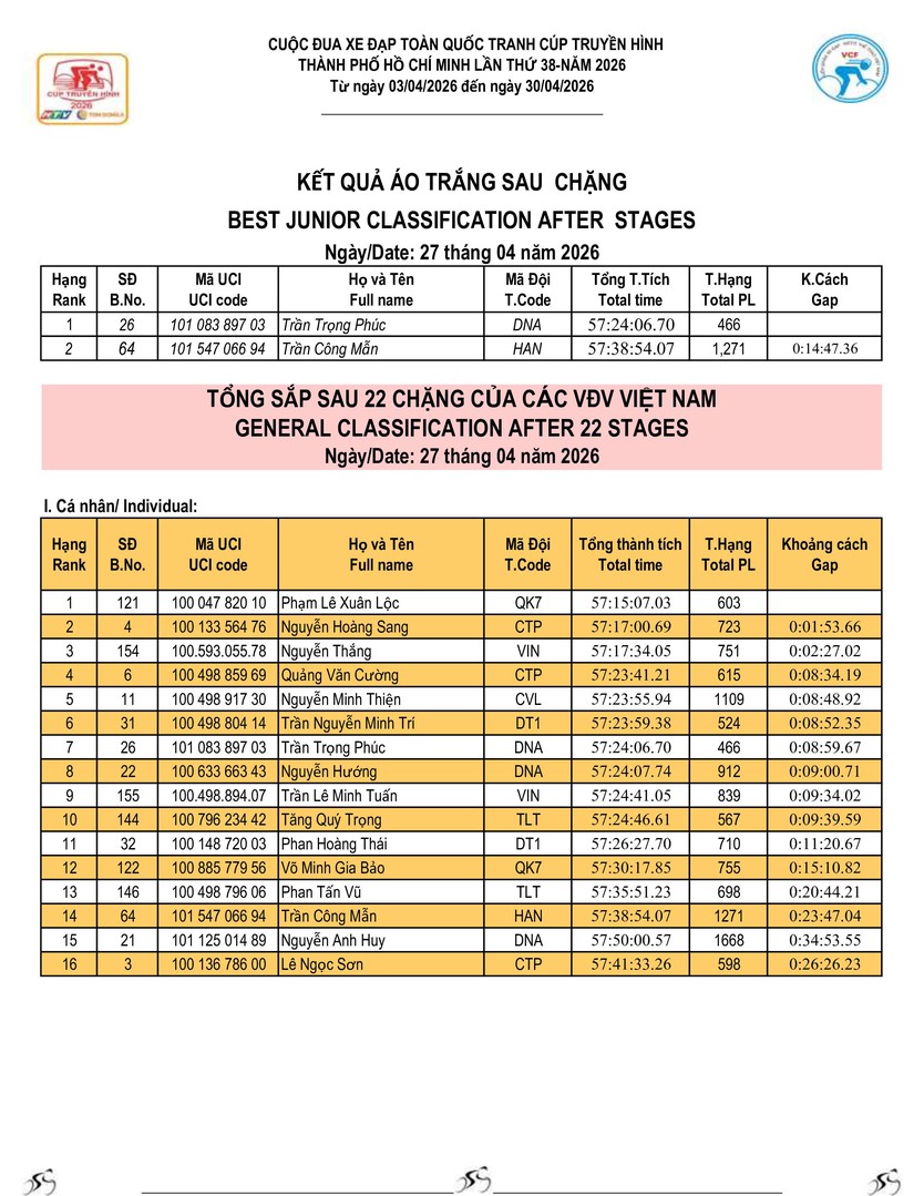Kết quả chặng 22: Vòng đua quanh phường Cái Khế | Cúp Truyền hình 2026- Ảnh 8.
