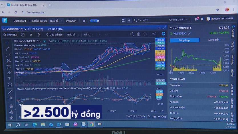 Thị trường chứng khoán: Vốn ngoại điều chỉnh, dọn đường cho mục tiêu nâng hạng - Ảnh 1.