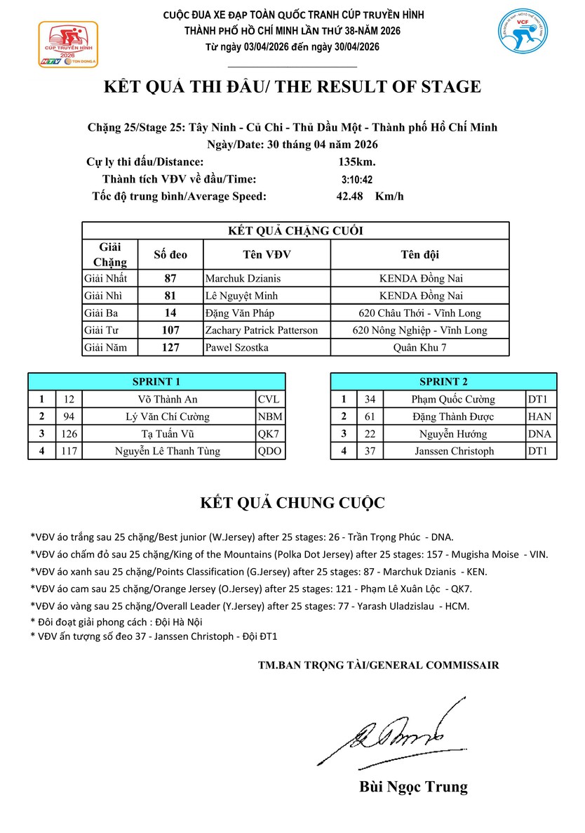 Kết quả chặng 25 Cúp Truyền hình 2026: Marchuk Dzianis ghi dấu ấn tại Dinh Độc Lập- Ảnh 1.