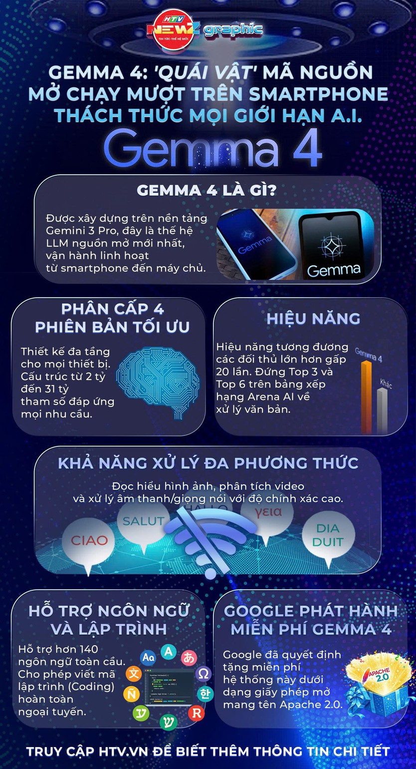 NewZGraphic: Gemma 4: 'Quái vật' mã nguồn mở chạy mượt trên smartphone, thách thức mọi giới hạn A.I.- Ảnh 1.