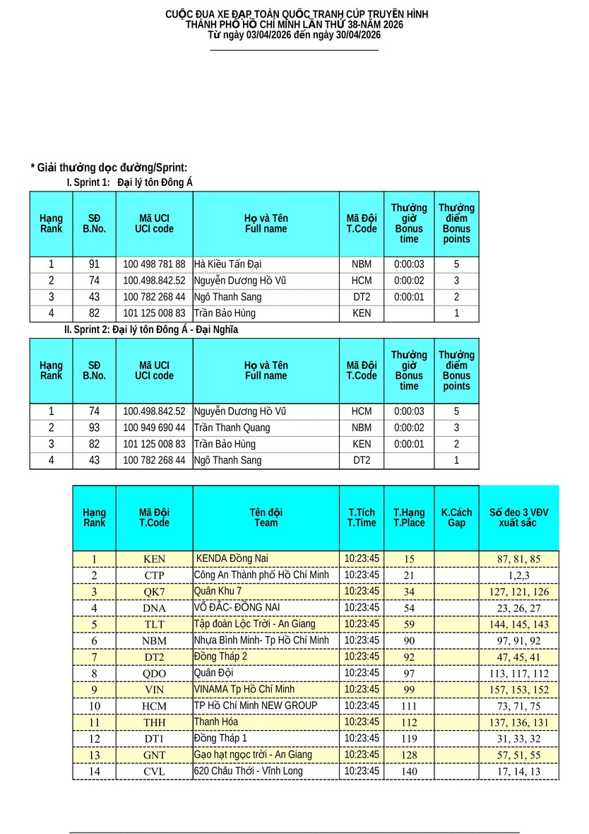 Kết quả chặng 5: Vòng đua Hạc Thành (Thanh Hóa) - P. Trường Vinh (Nghệ An) - Ảnh 5.