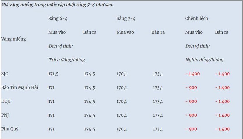 Thị trường ngày 7/4/2026: Biến động mạnh, vàng SJC và nhẫn vẫn trượt dài, giá dầu thế giới tiếp tục tăng - Ảnh 6.