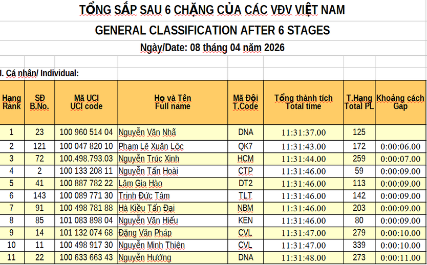Kết quả chặng 6: Vòng đua tại Nghệ An | Cúp Truyền hình 2026 - Ảnh 1.