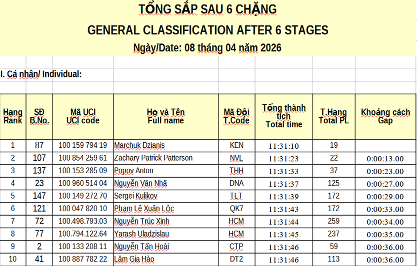 Kết quả chặng 6: Vòng đua tại Nghệ An | Cúp Truyền hình 2026 - Ảnh 15.