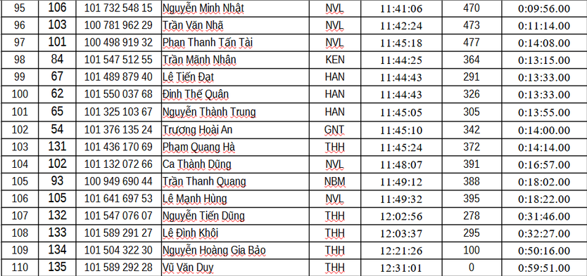 Kết quả chặng 6: Vòng đua tại Nghệ An | Cúp Truyền hình 2026 - Ảnh 20.