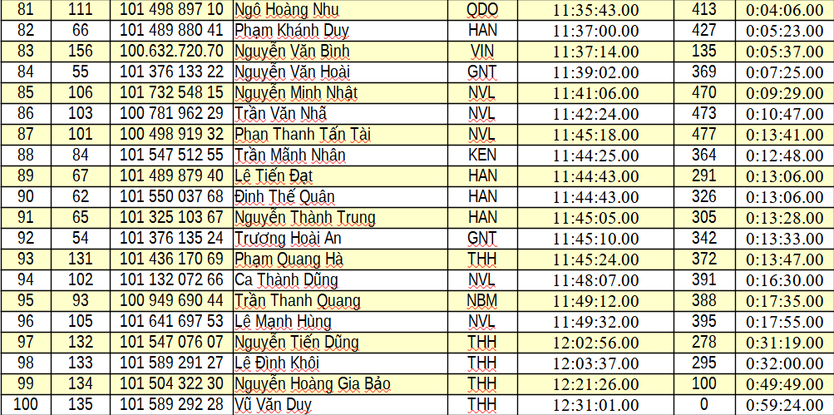 Kết quả chặng 6: Vòng đua tại Nghệ An | Cúp Truyền hình 2026 - Ảnh 5.
