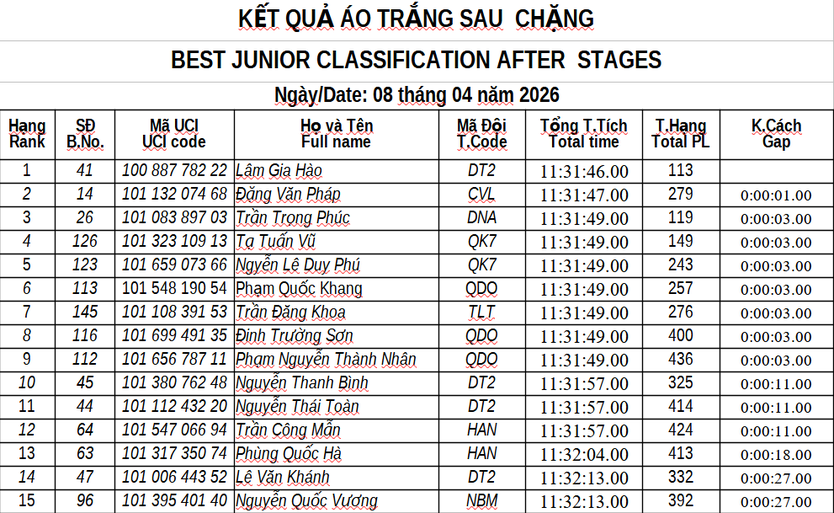 Kết quả chặng 6: Vòng đua tại Nghệ An | Cúp Truyền hình 2026 - Ảnh 6.