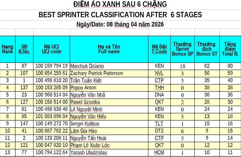 Kết quả chặng 6: Vòng đua tại Nghệ An | Cúp Truyền hình 2026 - Ảnh 8.