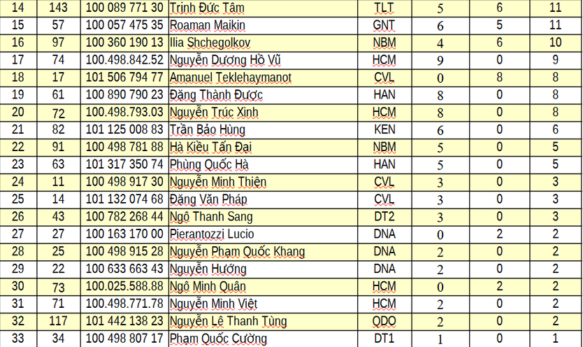 Kết quả chặng 6: Vòng đua tại Nghệ An | Cúp Truyền hình 2026 - Ảnh 9.