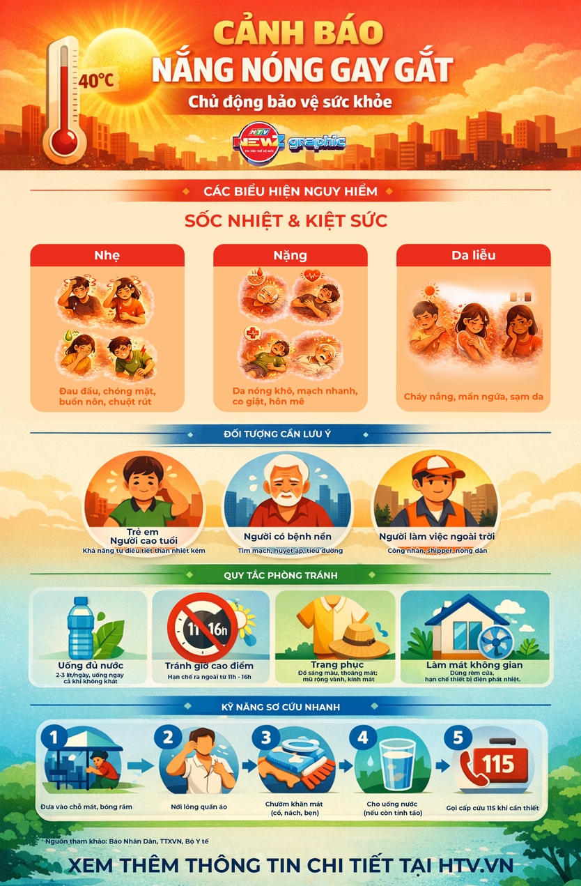 NewZgraphic: Cảnh báo nắng nóng gay gắt: Chủ động bảo vệ sức khỏe - Ảnh 1.