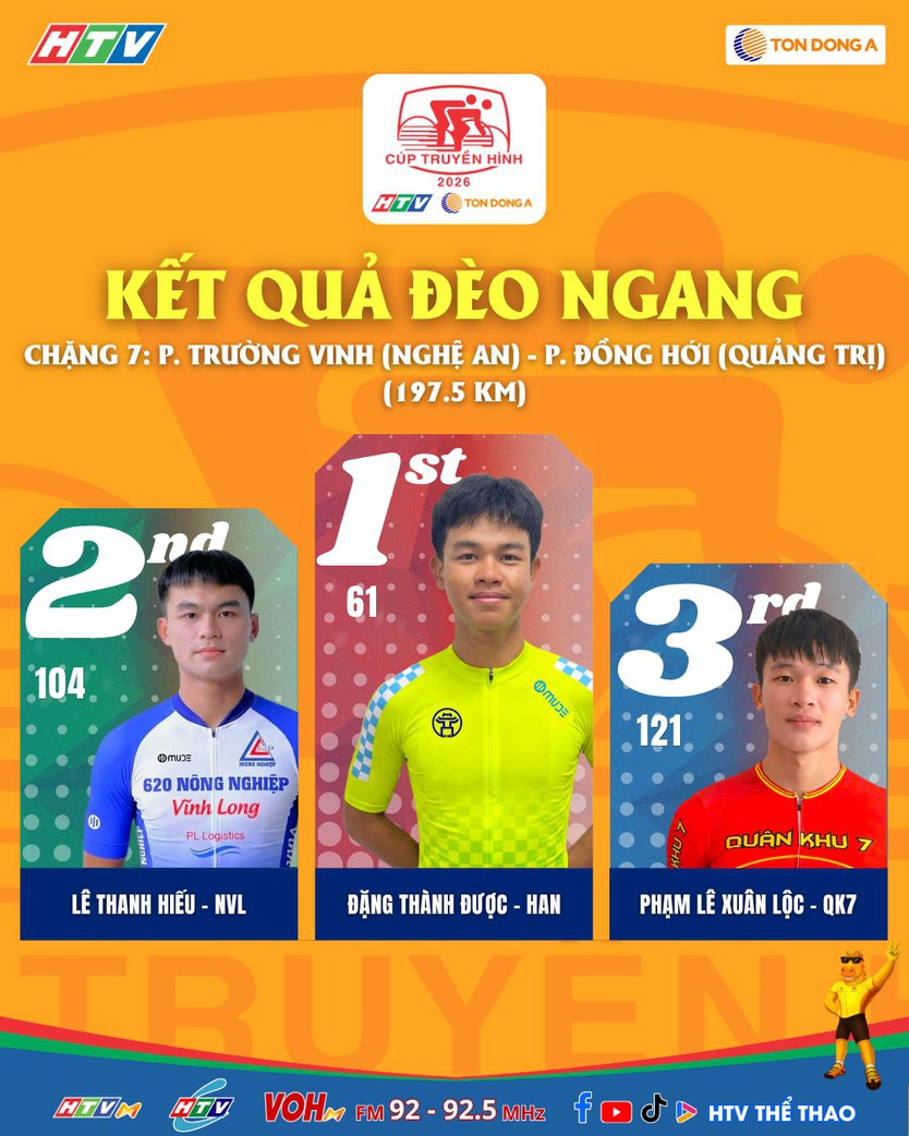 Chặng 7 Cúp Truyền hình 2026: Tay đua Marchuk Dzianis về nhất chặng lần thứ 3- Ảnh 4.
