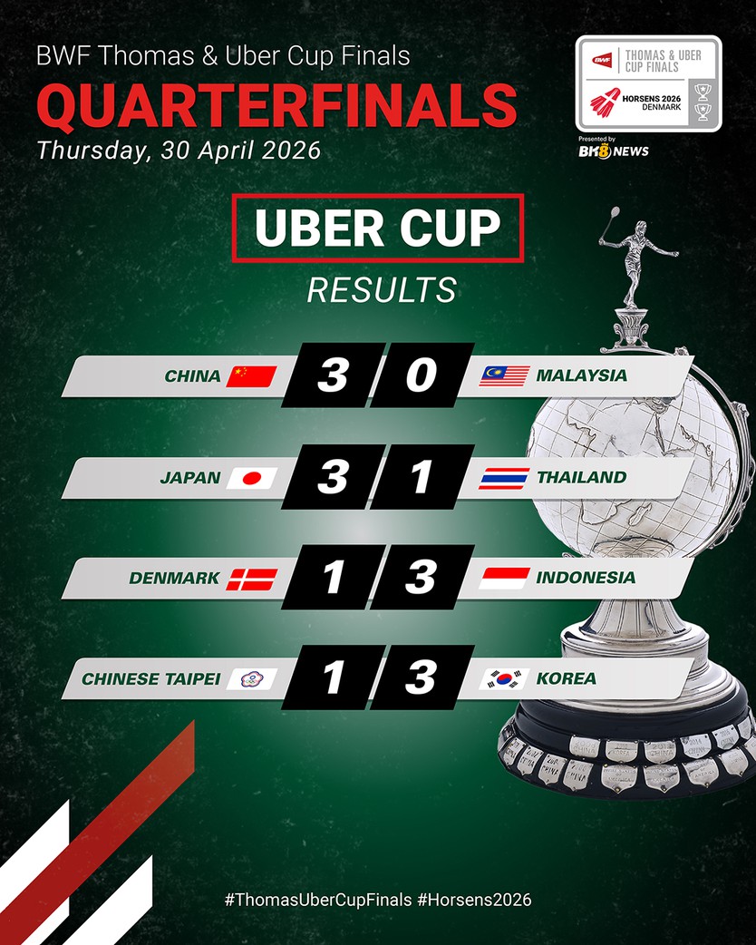 Uber Cup 2026: Xác định bốn đội vào bán kết - Ảnh 1.