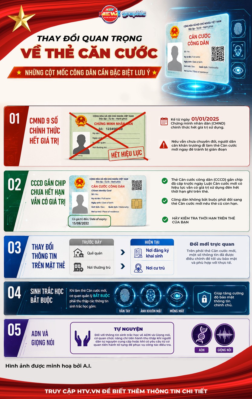 NewZgraphic: Thay đổi quan trọng về thẻ Căn cước - Những cột mốc công dân cần đặc biệt lưu ý- Ảnh 1.