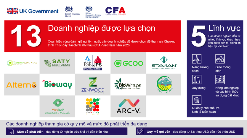 Công bố 13 doanh nghiệp các-bon thấp tham gia Chương trình Thúc đẩy Tài chính Khí hậu Việt Nam 2026 - Ảnh 1.