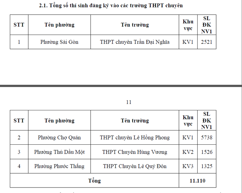 TP.HCM công bố số học sinh chọn nguyện vọng 1 lớp 10 từng trường THPT - Ảnh 2.