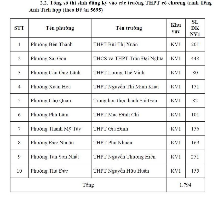 TP.HCM công bố số học sinh chọn nguyện vọng 1 lớp 10 từng trường THPT - Ảnh 3.
