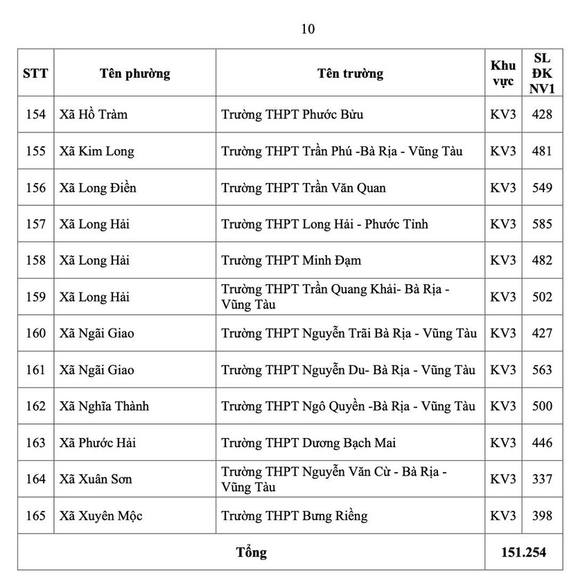 TP.HCM công bố số học sinh chọn nguyện vọng 1 lớp 10 từng trường THPT - Ảnh 13.