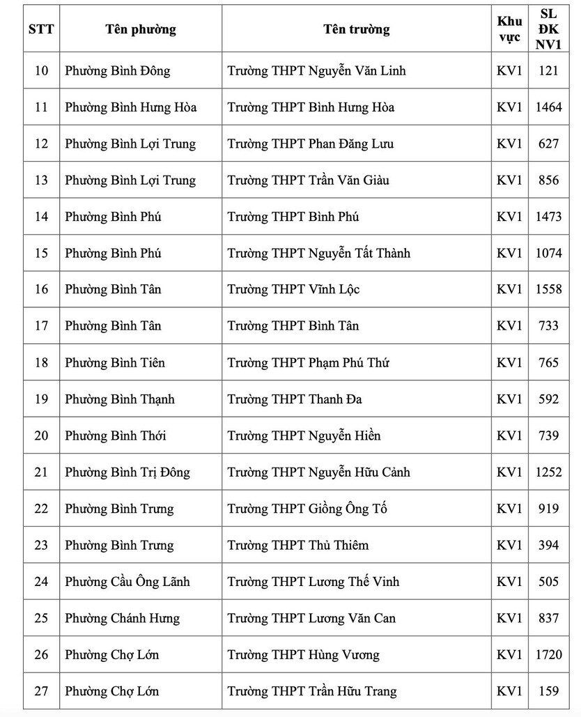 TP.HCM công bố số học sinh chọn nguyện vọng 1 lớp 10 từng trường THPT - Ảnh 5.