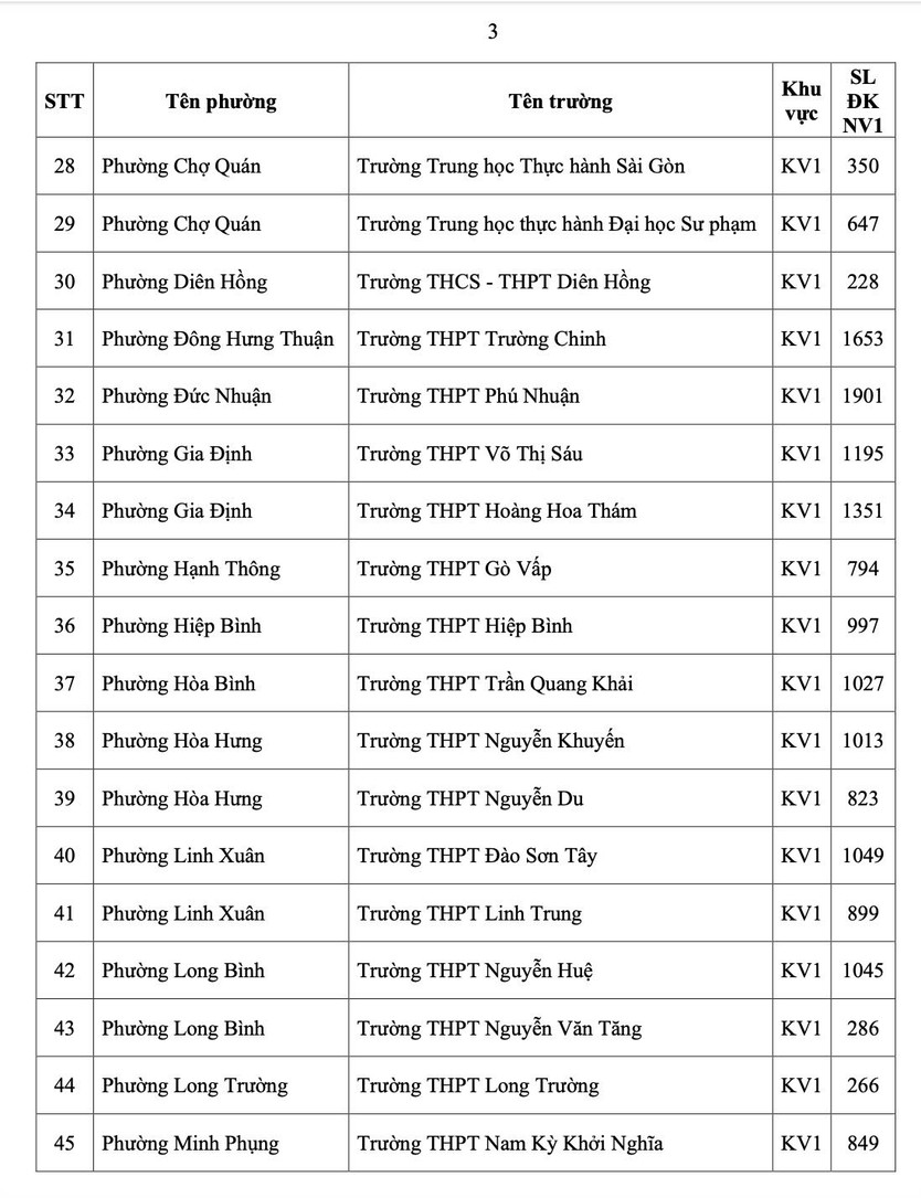 TP.HCM công bố số học sinh chọn nguyện vọng 1 lớp 10 từng trường THPT - Ảnh 6.