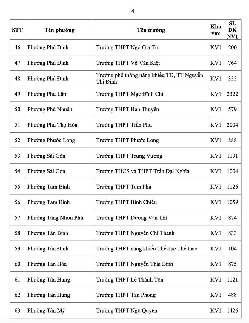 TP.HCM công bố số học sinh chọn nguyện vọng 1 lớp 10 từng trường THPT - Ảnh 7.