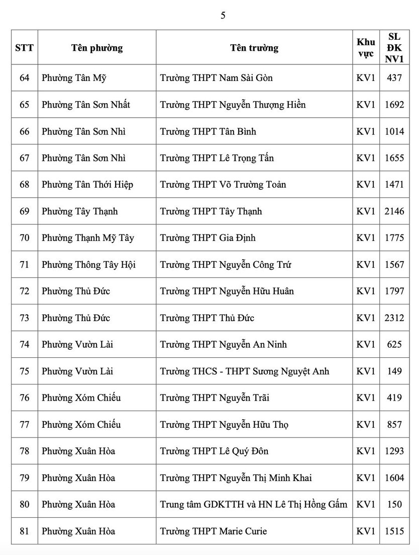 TP.HCM công bố số học sinh chọn nguyện vọng 1 lớp 10 từng trường THPT - Ảnh 8.