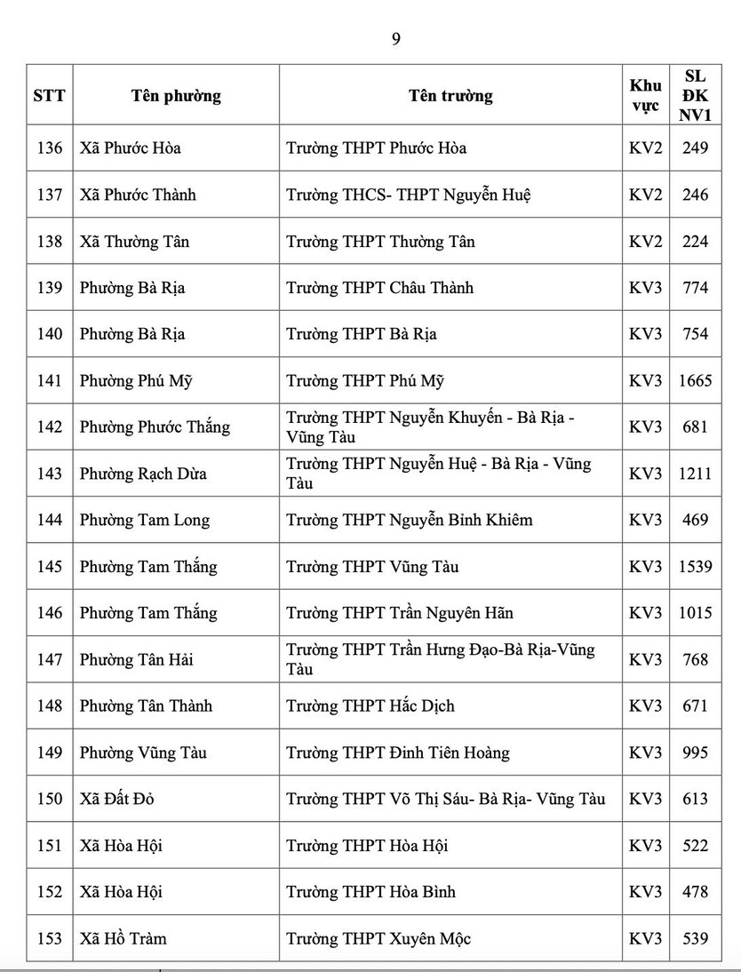 TP.HCM công bố số học sinh chọn nguyện vọng 1 lớp 10 từng trường THPT - Ảnh 12.