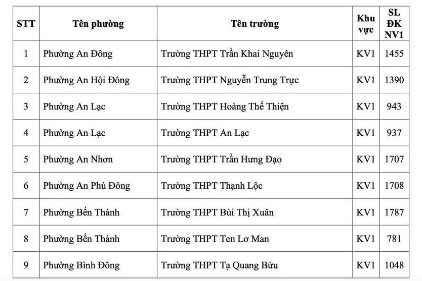 TP.HCM công bố số học sinh chọn nguyện vọng 1 lớp 10 từng trường THPT - Ảnh 4.