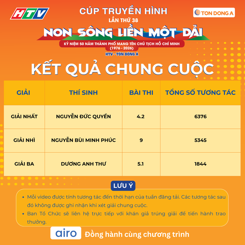Những gương mặt xuất sắc nhất Minigame “A.I. đồng hành cùng Cúp Truyền hình 2026” đã lộ diện - Ảnh 5.