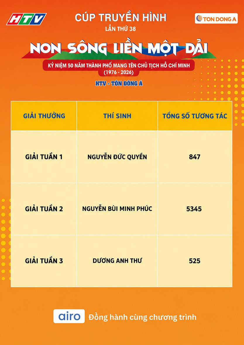 Những gương mặt xuất sắc nhất Minigame “A.I. đồng hành cùng Cúp Truyền hình 2026” đã lộ diện - Ảnh 2.