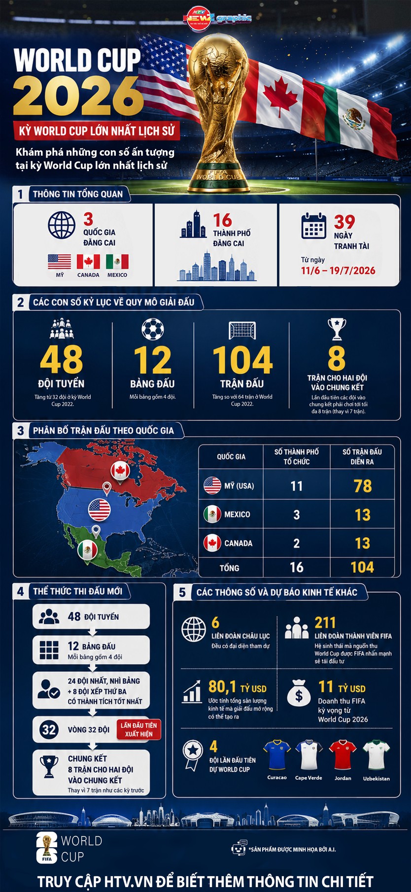 NewZgraphic: Khám phá những con số ấn tượng tại World Cup 2026: Kỳ World Cup lớn nhất lịch sử - Ảnh 4.