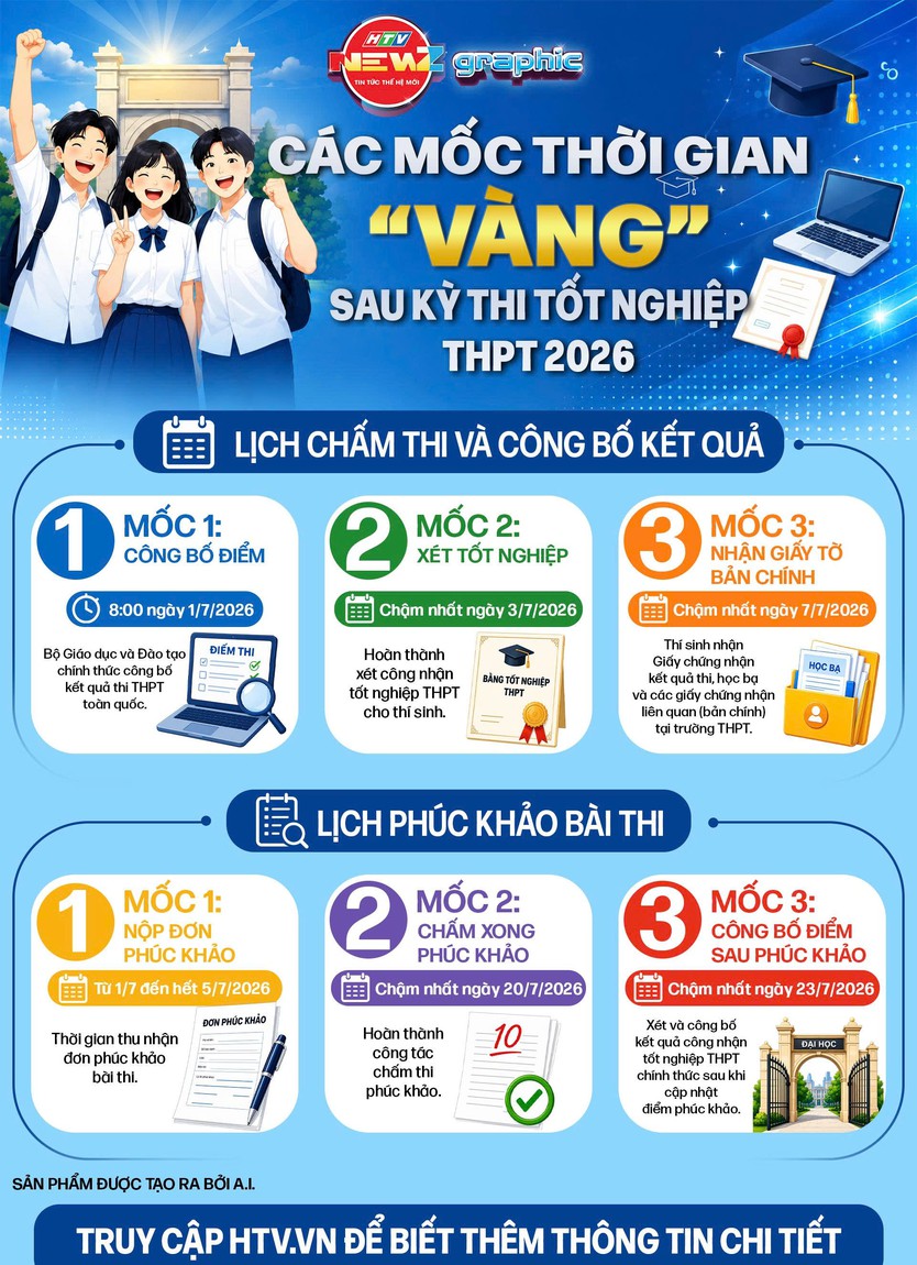 NewZgraphic: Các mốc thời gian “vàng” sau kỳ thi tốt nghiệp THPT 2026 - Ảnh 1.