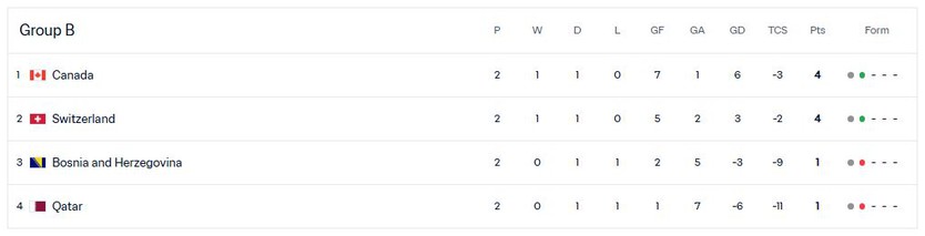 Bảng B World Cup 2026: Canada tiến sát vòng knock-out, Thụy Sĩ áp sát phía sau - Ảnh 15.