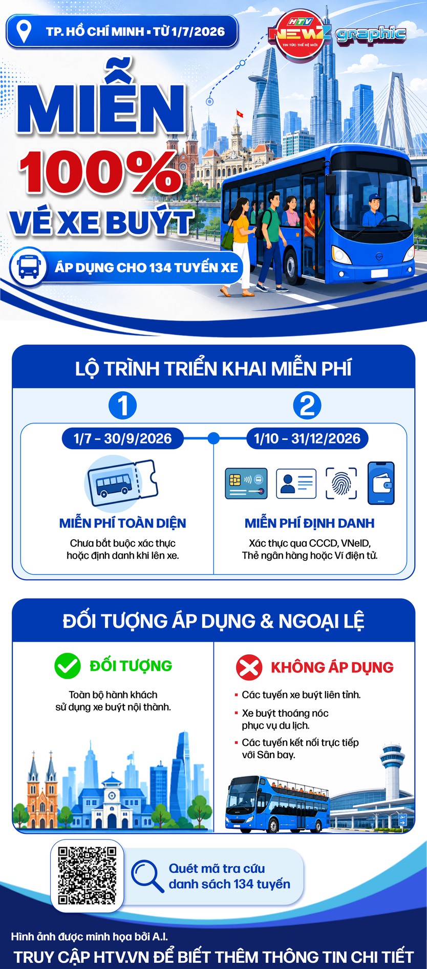 NewZgraphic: Miễn 100% vé xe buýt cho 134 tuyến tại TP. Hồ Chí Minh từ 1/7/2026 - Ảnh 1.