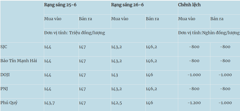 Giá vàng hôm nay 26/6: Giá vàng trong nước tiếp đà giảm, vàng thế giới phục hồi - Ảnh 1.