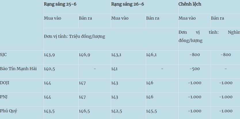 Giá vàng hôm nay 26/6: Giá vàng trong nước tiếp đà giảm, vàng thế giới phục hồi - Ảnh 2.
