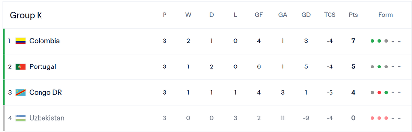 Cộng hòa Congo lần đầu viết nên lịch sử tại World Cup - Ảnh 14.