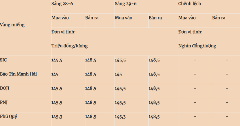 Giá vàng hôm nay (29/6): Người mua lỗ nặng - Ảnh 1.