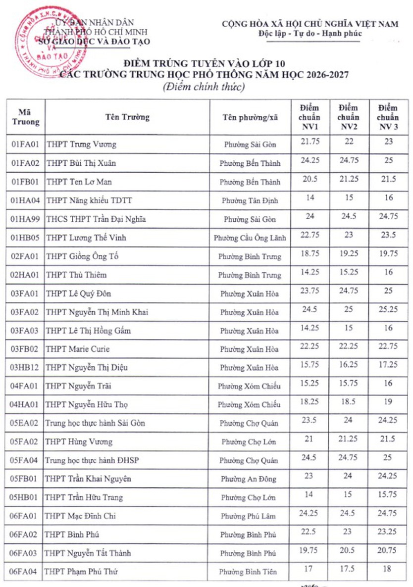 TP. Hồ Chí Minh: Công bố điểm chuẩn lớp 10, NV1 cao nhất 24,75 điểm - Ảnh 1.