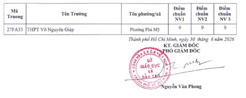 TP. Hồ Chí Minh: Công bố điểm chuẩn lớp 10, NV1 cao nhất 24,75 điểm - Ảnh 7.
