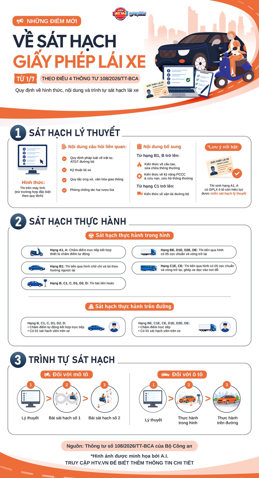 NewZgraphic: Nhiều thay đổi trong sát hạch, cấp giấy phép lái xe từ 1/7 - Ảnh 1.
