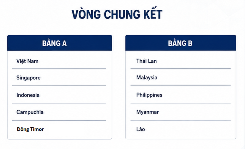 Lịch thi đấu Giải vô địch U23 Đông Nam Á 2026 - Ảnh 5.