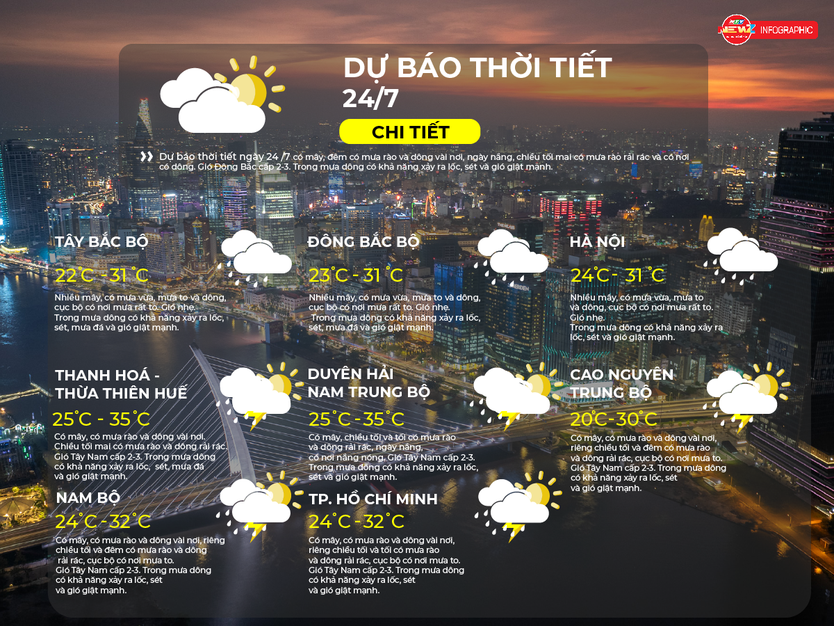 Dự báo thời tiết ngày 24/7/2026 | TP. Hồ Chí Minh chiều tối và tối có mưa rào và dông rải rác - Ảnh 2.