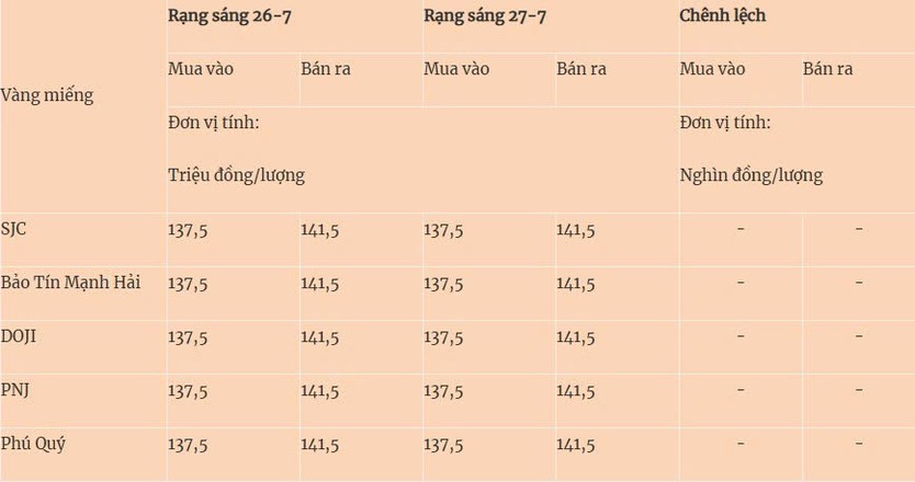 Giá vàng hôm nay (27/7): Bất động chờ tín hiệu từ Fed - Ảnh 1.