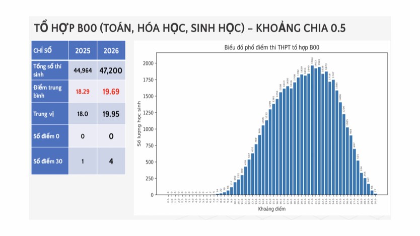 Điểm chuẩn khối ngành sức khỏe năm 2026 có thể tăng từ 1 đến 2 điểm - Ảnh 3.