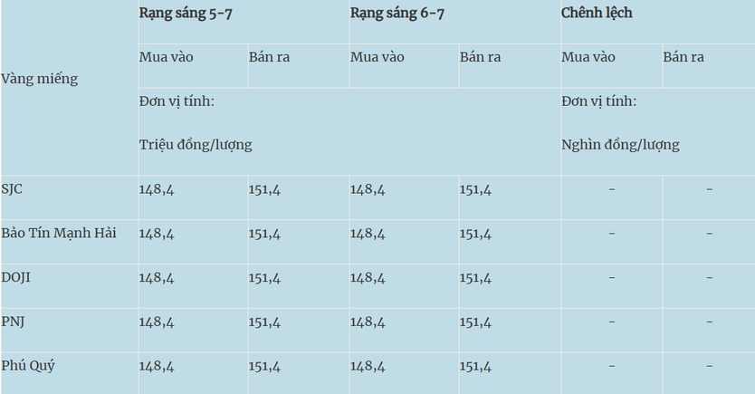Giá vàng hôm nay (6/7): Giá vàng trong nước đi ngang - Ảnh 1.