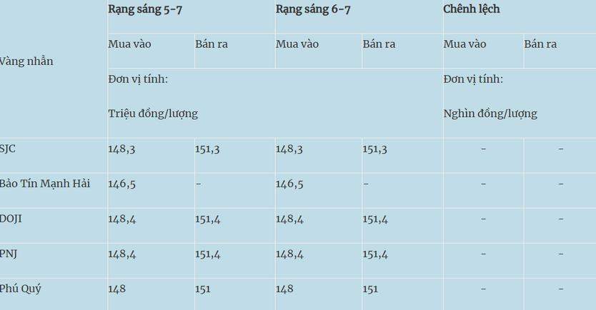 Giá vàng hôm nay (6/7): Giá vàng trong nước đi ngang - Ảnh 2.