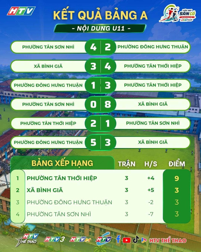 Cúp HTV 2026: Kết quả BXH, hé lộ 8 đội vào tứ kết Giải bóng đá Thiếu niên - Nhi đồng TP. Hồ Chí Minh- Ảnh 1.
