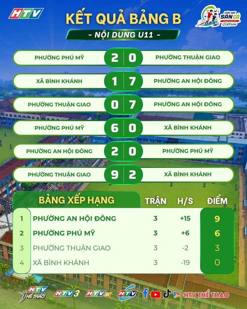 Cúp HTV 2026: Kết quả BXH, hé lộ 8 đội vào tứ kết Giải bóng đá Thiếu niên - Nhi đồng TP. Hồ Chí Minh- Ảnh 2.