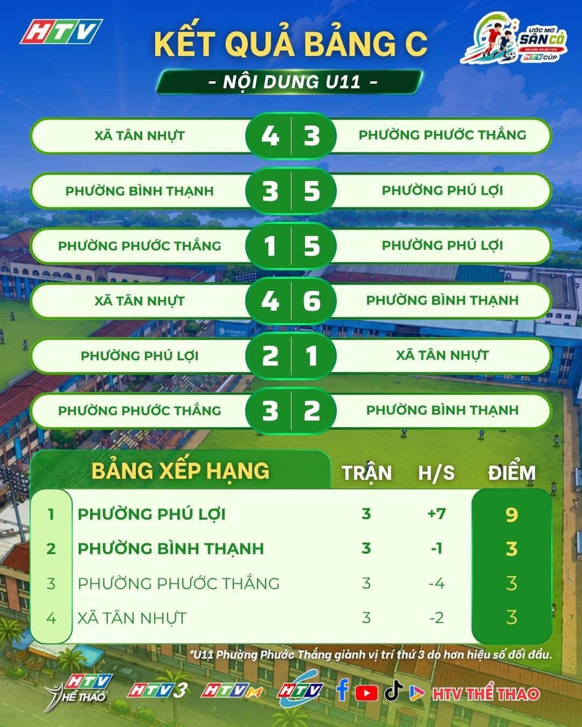 Cúp HTV 2026: Kết quả BXH, hé lộ 8 đội vào tứ kết Giải bóng đá Thiếu niên - Nhi đồng TP. Hồ Chí Minh- Ảnh 3.