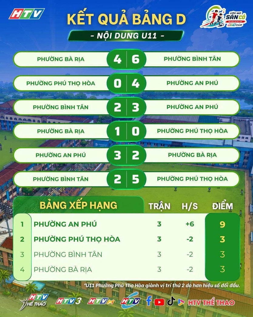 Cúp HTV 2026: Kết quả BXH, hé lộ 8 đội vào tứ kết Giải bóng đá Thiếu niên - Nhi đồng TP. Hồ Chí Minh- Ảnh 4.